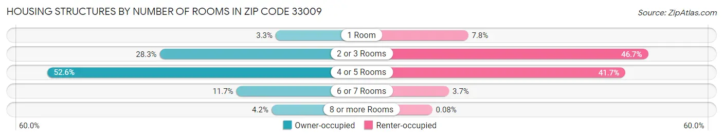 Housing Structures by Number of Rooms in Zip Code 33009