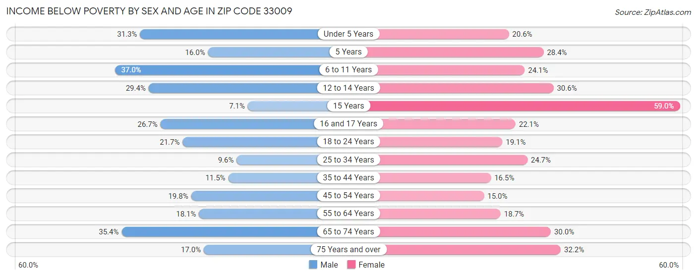 Income Below Poverty by Sex and Age in Zip Code 33009