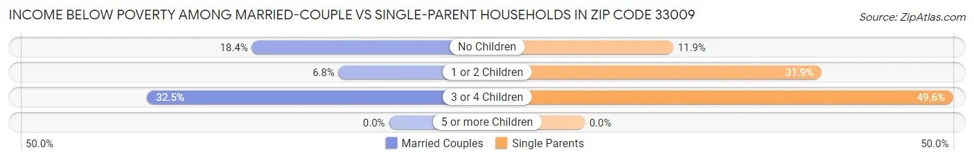 Income Below Poverty Among Married-Couple vs Single-Parent Households in Zip Code 33009