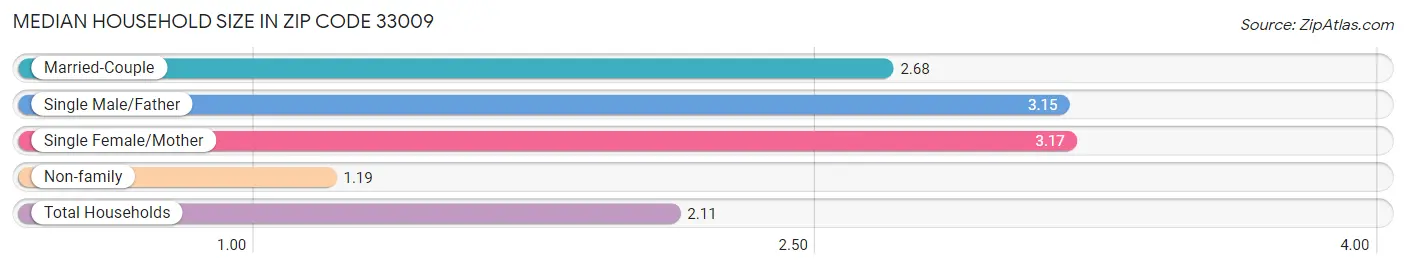 Median Household Size in Zip Code 33009