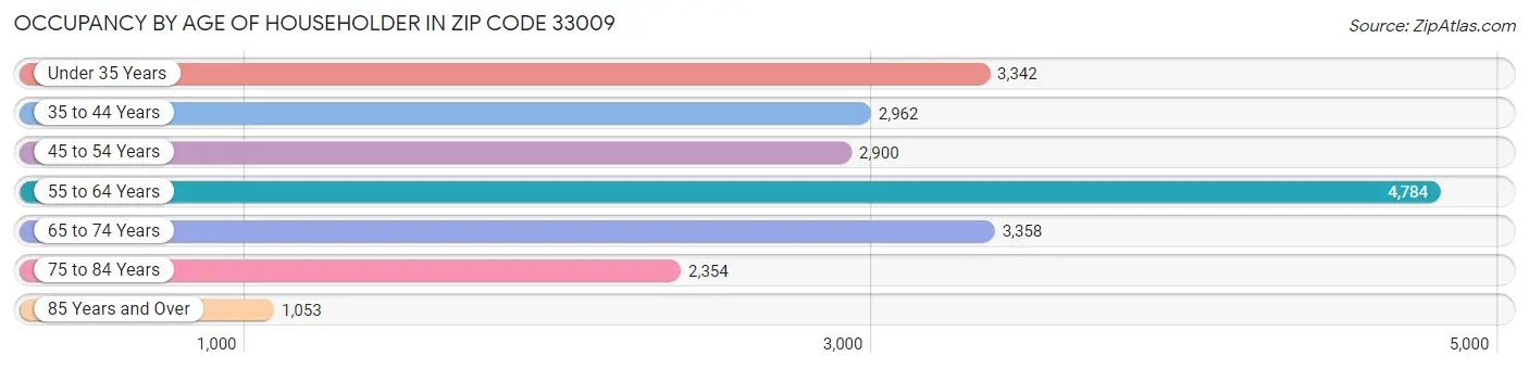 Occupancy by Age of Householder in Zip Code 33009