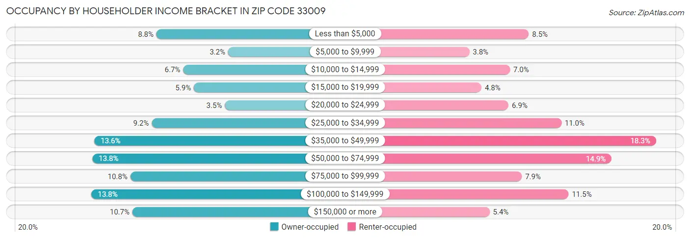 Occupancy by Householder Income Bracket in Zip Code 33009