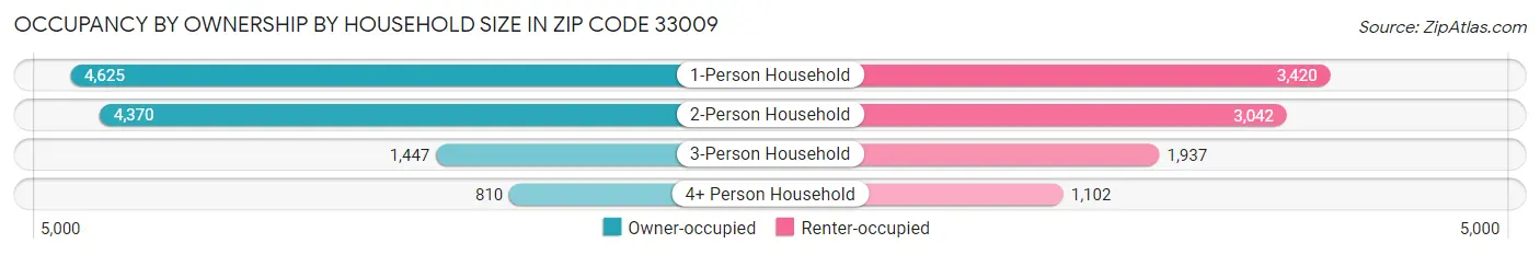 Occupancy by Ownership by Household Size in Zip Code 33009