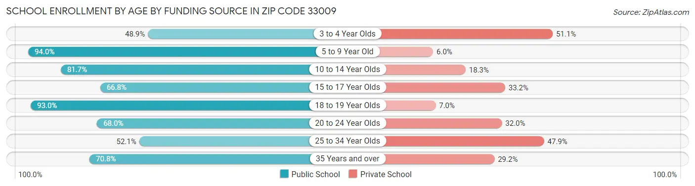 School Enrollment by Age by Funding Source in Zip Code 33009
