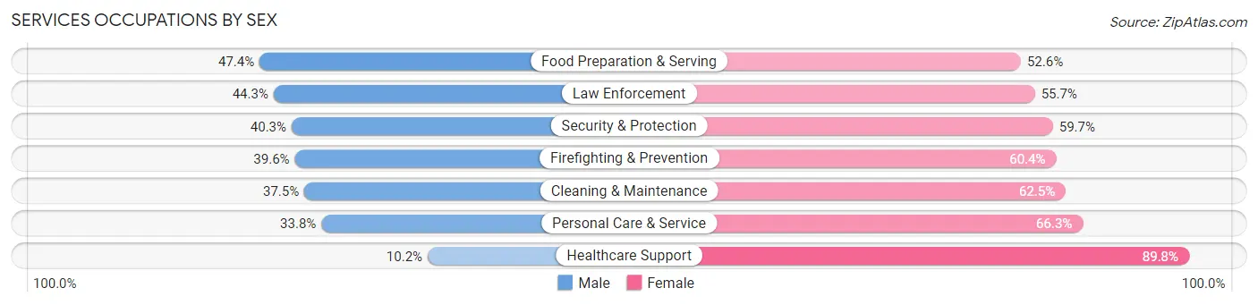 Services Occupations by Sex in Zip Code 33009