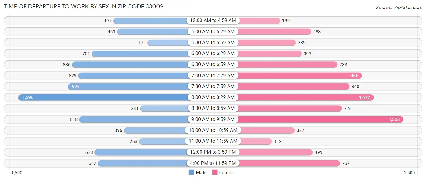 Time of Departure to Work by Sex in Zip Code 33009