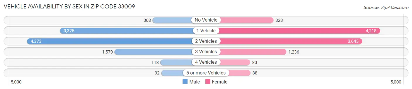 Vehicle Availability by Sex in Zip Code 33009