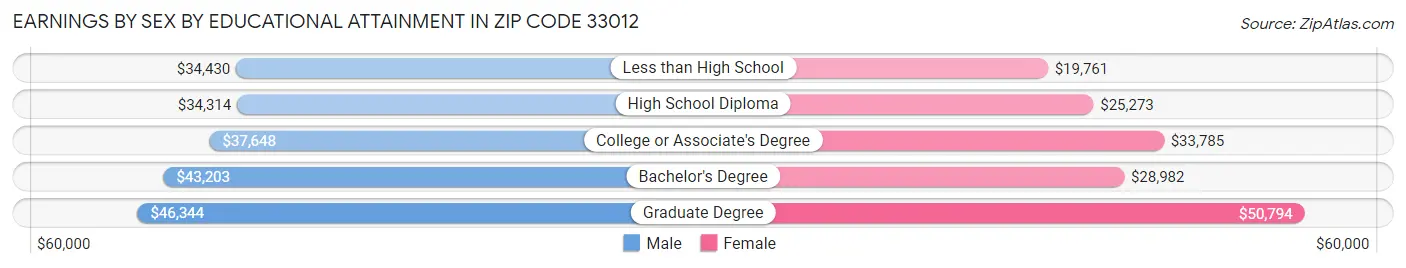 Earnings by Sex by Educational Attainment in Zip Code 33012