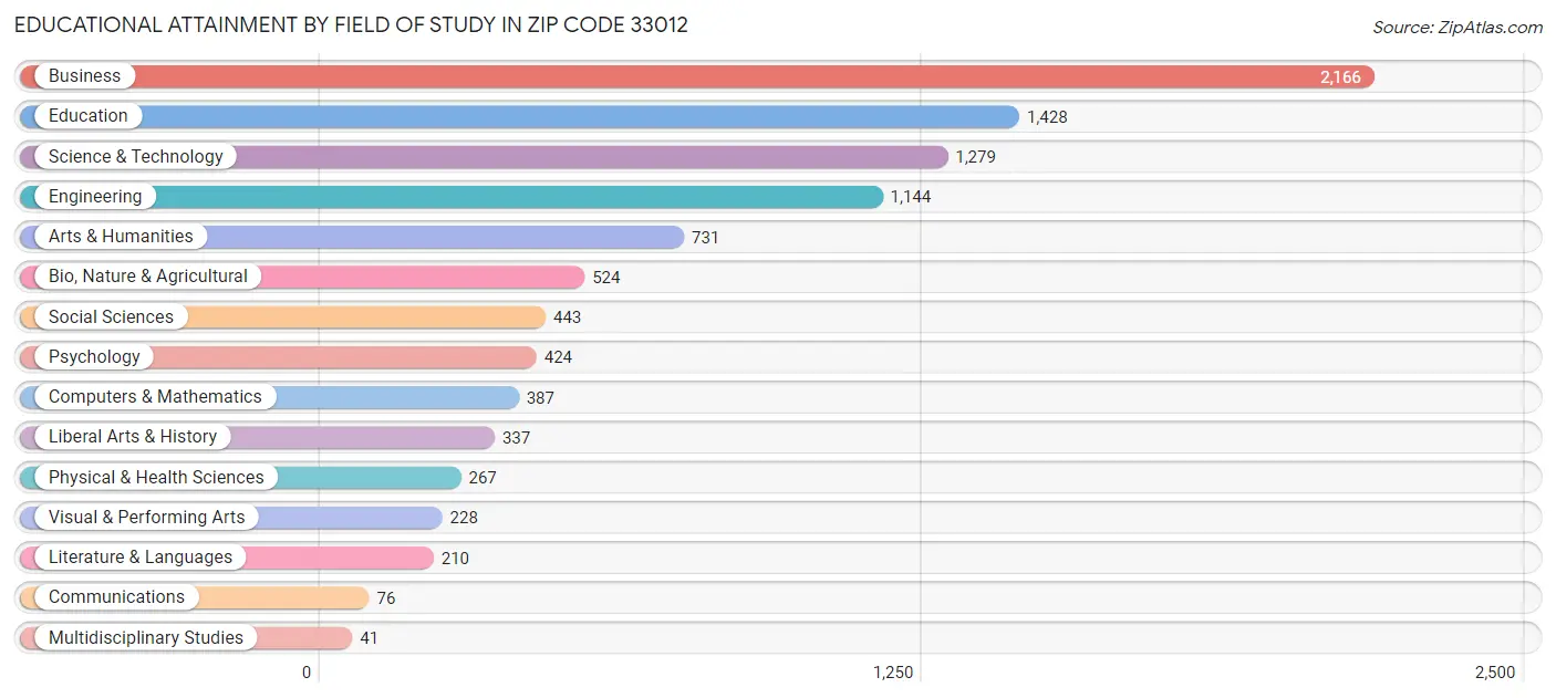 Educational Attainment by Field of Study in Zip Code 33012
