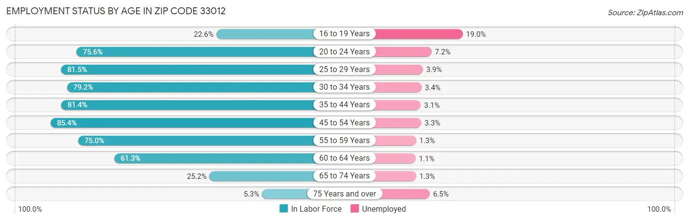 Employment Status by Age in Zip Code 33012