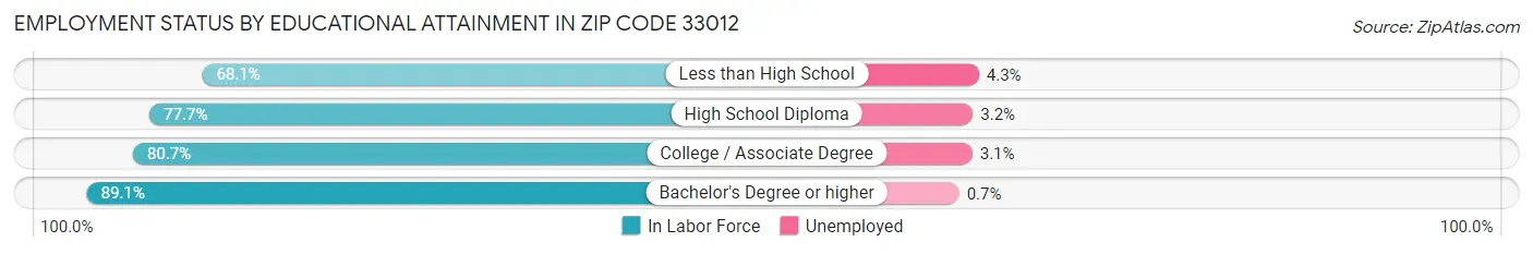 Employment Status by Educational Attainment in Zip Code 33012