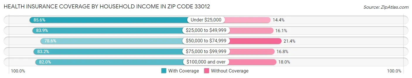 Health Insurance Coverage by Household Income in Zip Code 33012