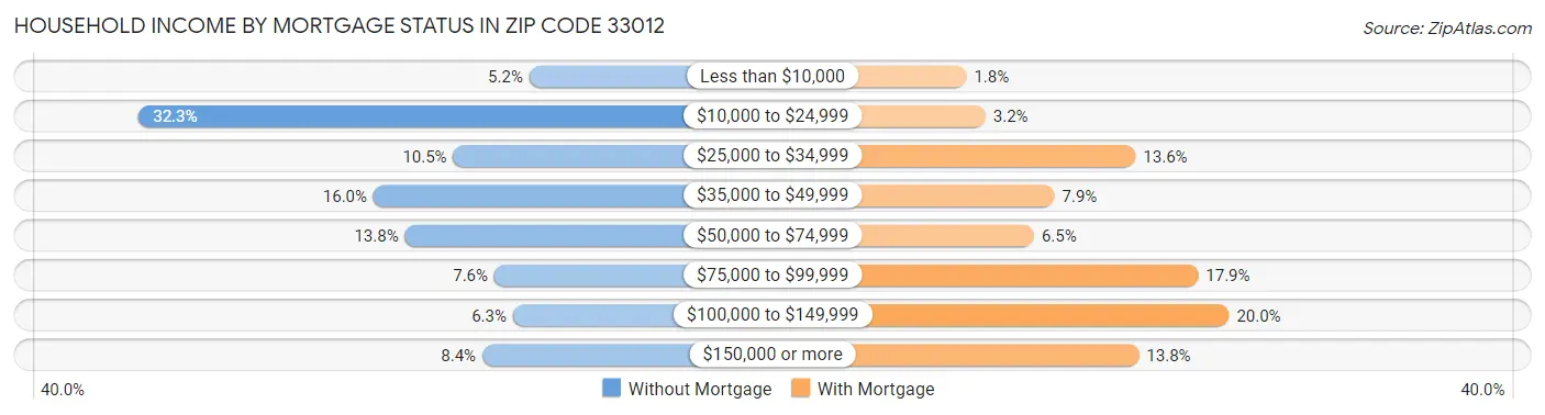 Household Income by Mortgage Status in Zip Code 33012