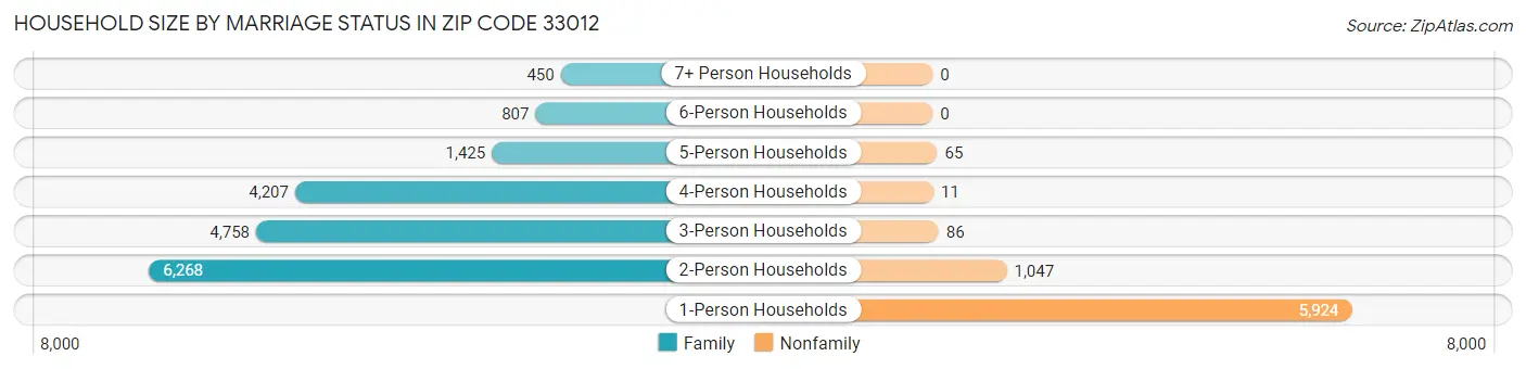 Household Size by Marriage Status in Zip Code 33012
