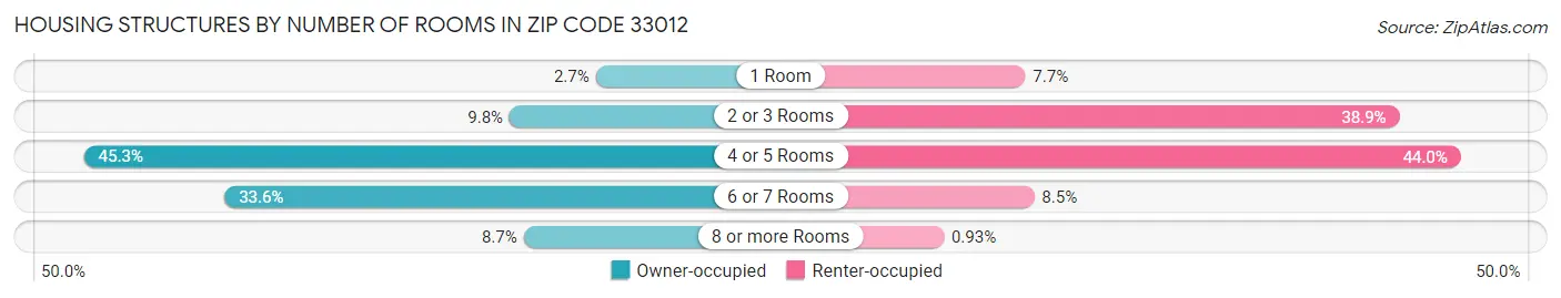 Housing Structures by Number of Rooms in Zip Code 33012