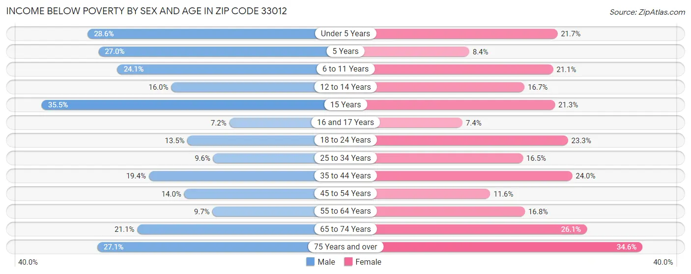 Income Below Poverty by Sex and Age in Zip Code 33012