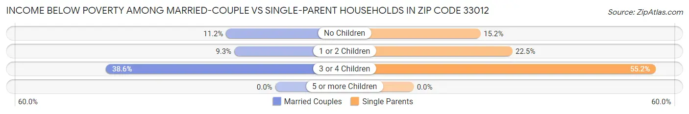 Income Below Poverty Among Married-Couple vs Single-Parent Households in Zip Code 33012