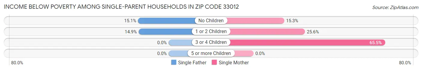 Income Below Poverty Among Single-Parent Households in Zip Code 33012