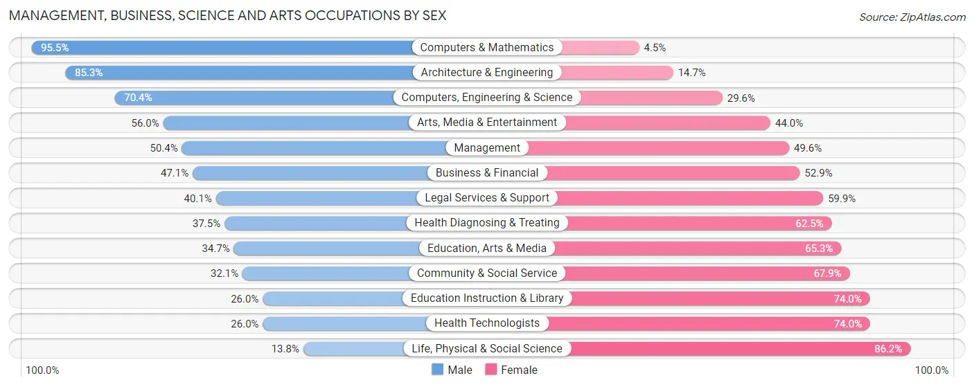 Management, Business, Science and Arts Occupations by Sex in Zip Code 33012