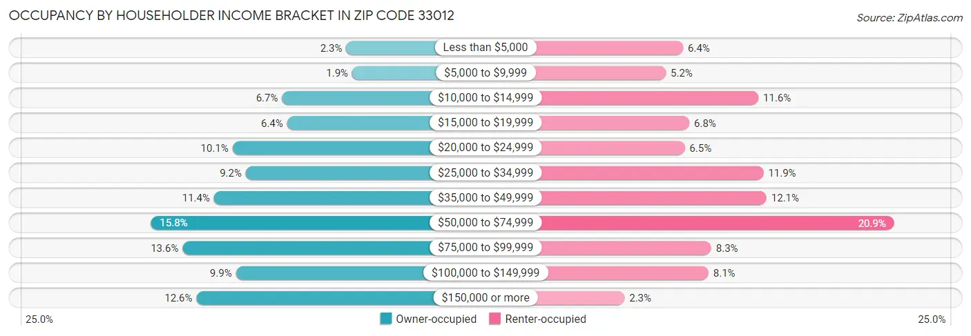 Occupancy by Householder Income Bracket in Zip Code 33012