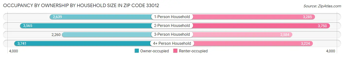 Occupancy by Ownership by Household Size in Zip Code 33012