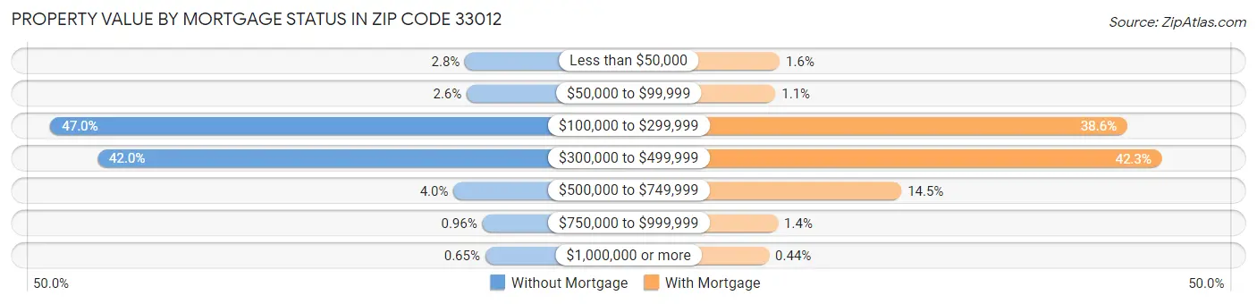 Property Value by Mortgage Status in Zip Code 33012