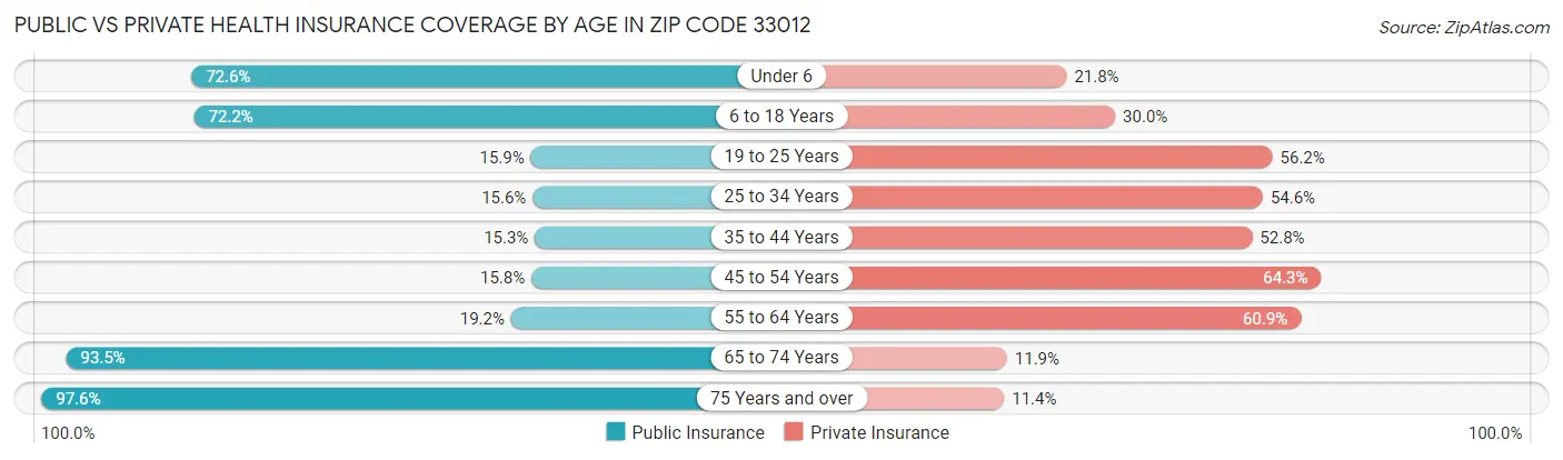 Public vs Private Health Insurance Coverage by Age in Zip Code 33012
