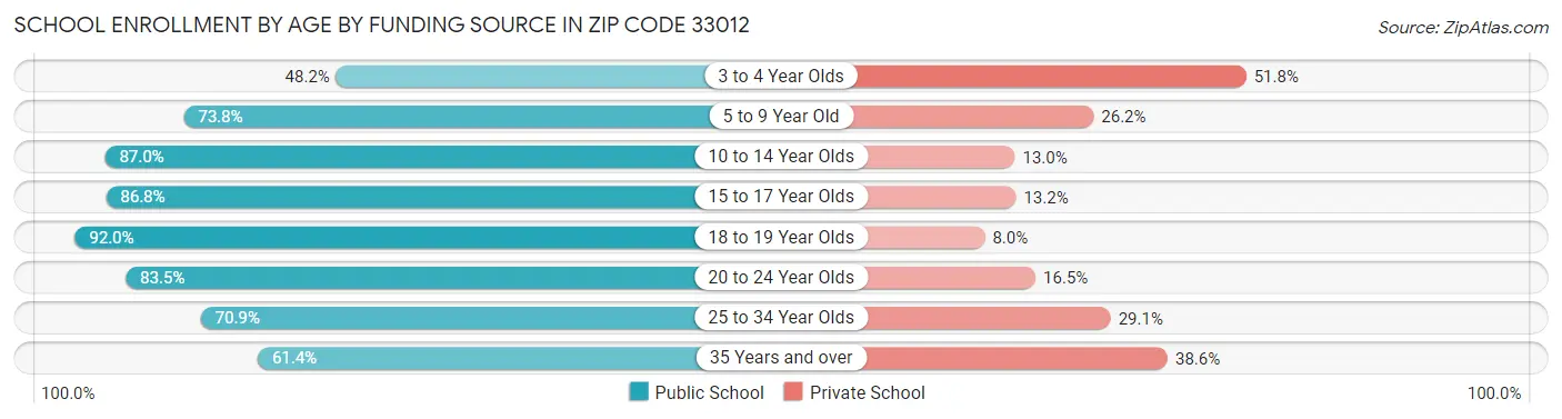 School Enrollment by Age by Funding Source in Zip Code 33012