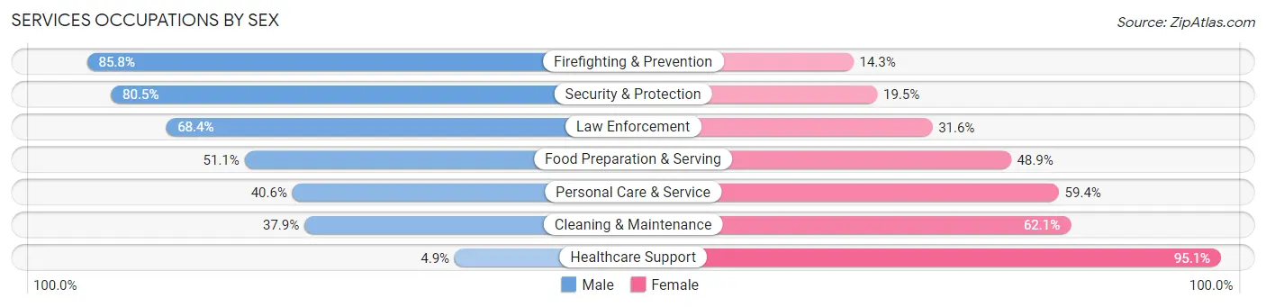 Services Occupations by Sex in Zip Code 33012