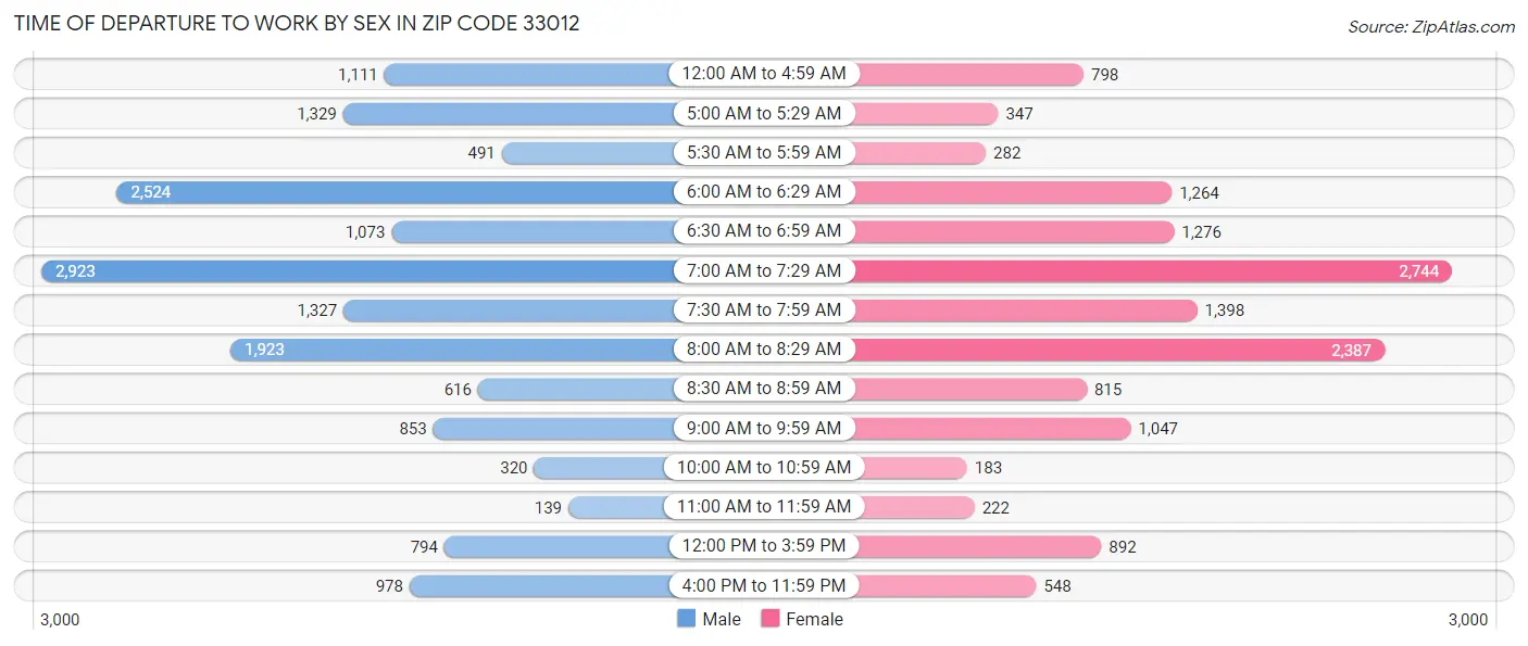 Time of Departure to Work by Sex in Zip Code 33012