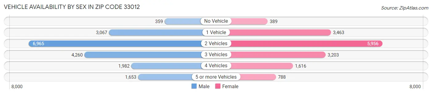 Vehicle Availability by Sex in Zip Code 33012