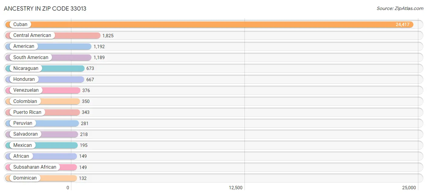 Ancestry in Zip Code 33013