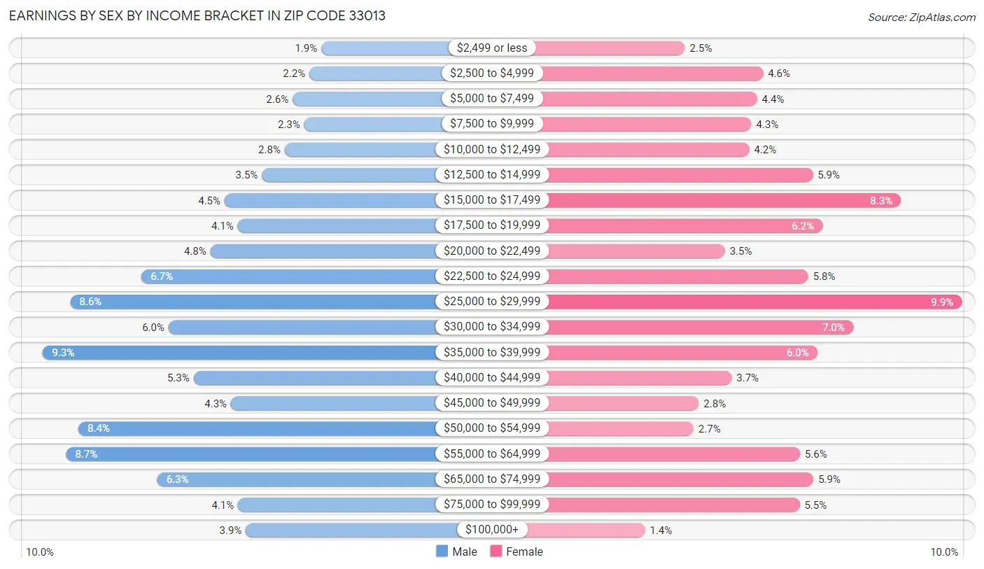 Earnings by Sex by Income Bracket in Zip Code 33013