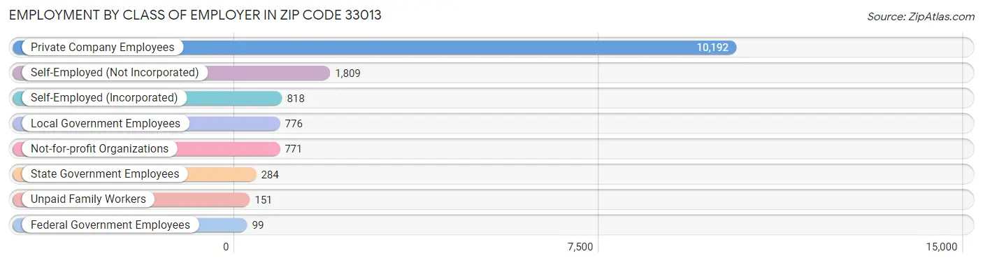 Employment by Class of Employer in Zip Code 33013