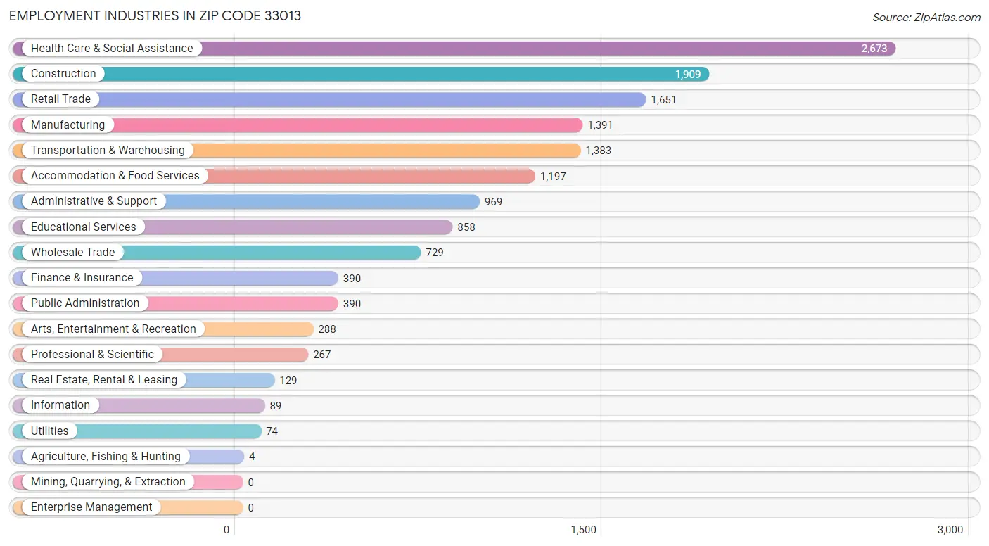 Employment Industries in Zip Code 33013