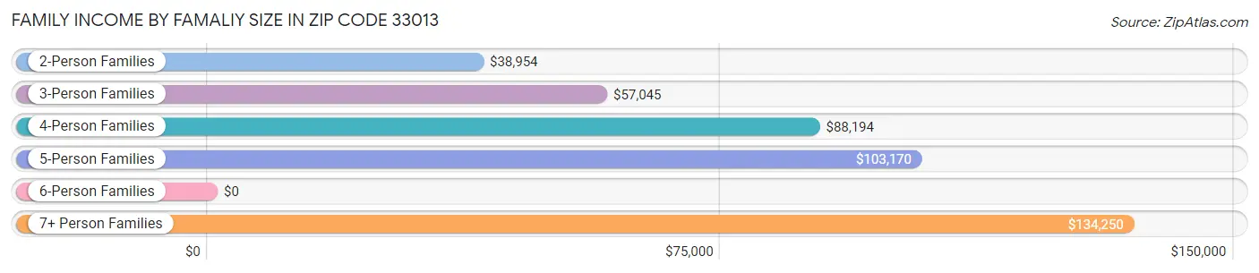 Family Income by Famaliy Size in Zip Code 33013