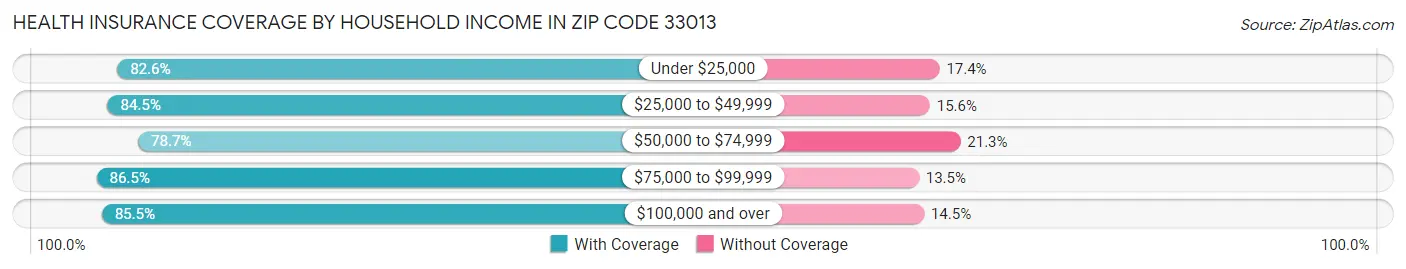 Health Insurance Coverage by Household Income in Zip Code 33013