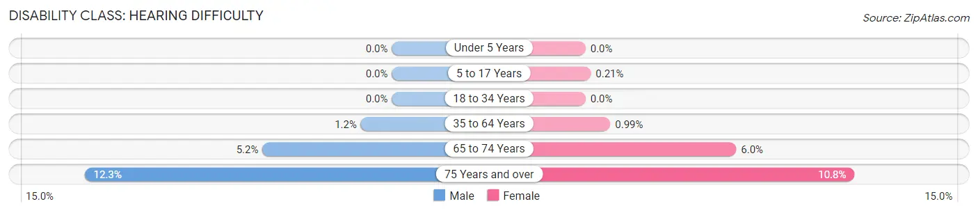 Disability in Zip Code 33013: <span>Hearing Difficulty</span>