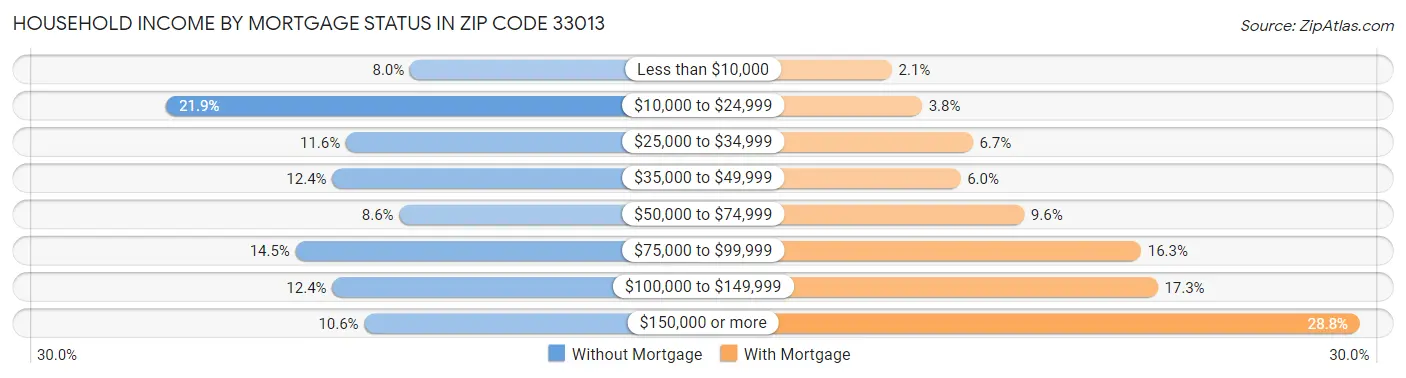 Household Income by Mortgage Status in Zip Code 33013