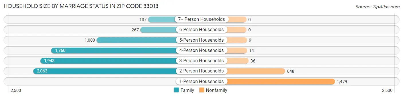 Household Size by Marriage Status in Zip Code 33013