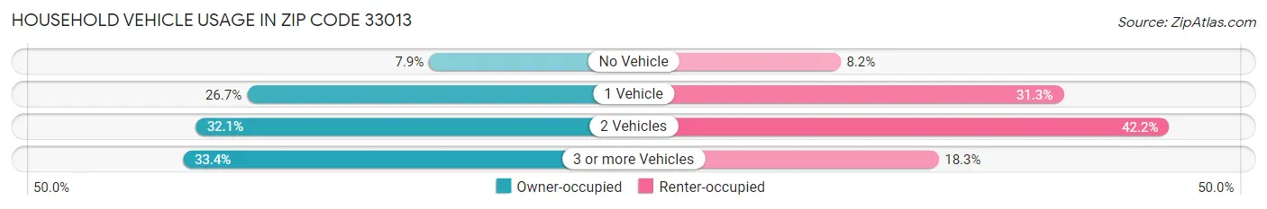 Household Vehicle Usage in Zip Code 33013