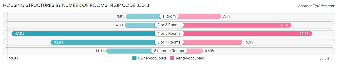 Housing Structures by Number of Rooms in Zip Code 33013