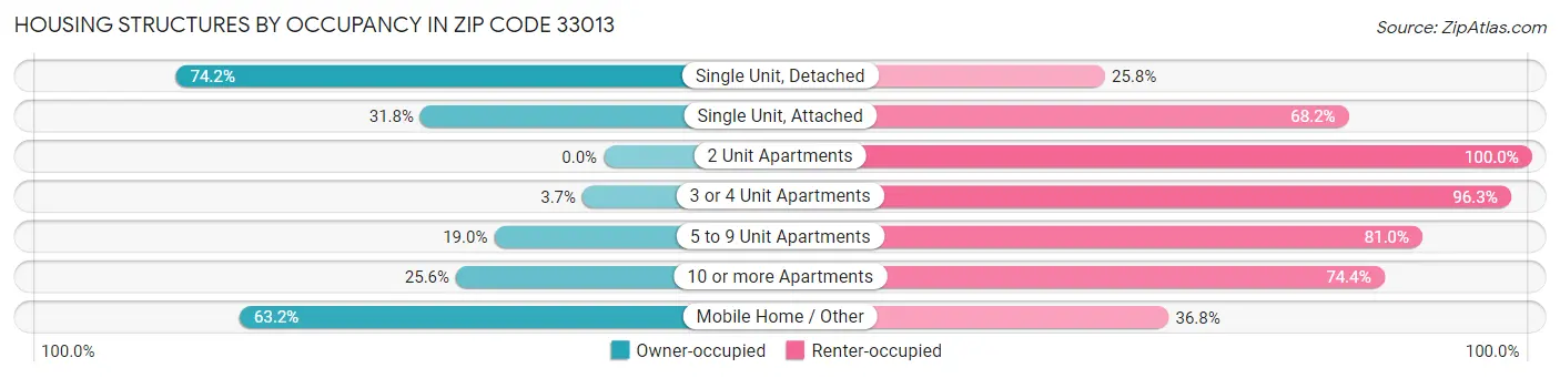 Housing Structures by Occupancy in Zip Code 33013