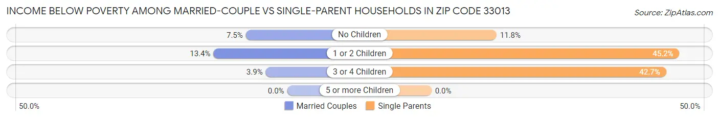 Income Below Poverty Among Married-Couple vs Single-Parent Households in Zip Code 33013