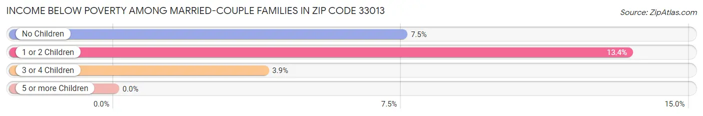 Income Below Poverty Among Married-Couple Families in Zip Code 33013