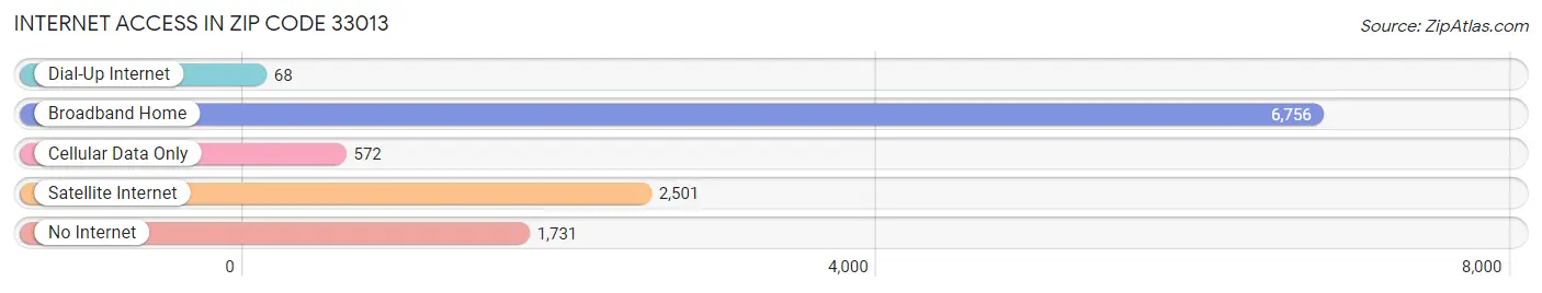 Internet Access in Zip Code 33013