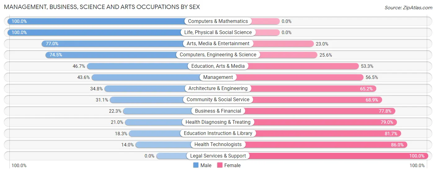 Management, Business, Science and Arts Occupations by Sex in Zip Code 33013