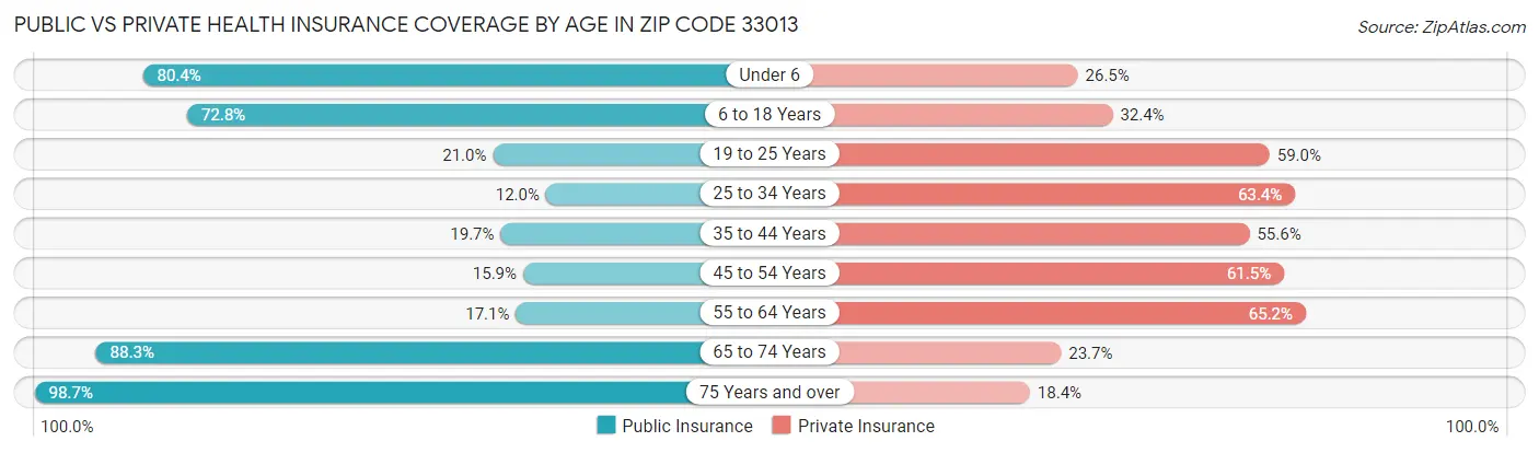 Public vs Private Health Insurance Coverage by Age in Zip Code 33013