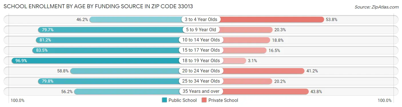 School Enrollment by Age by Funding Source in Zip Code 33013