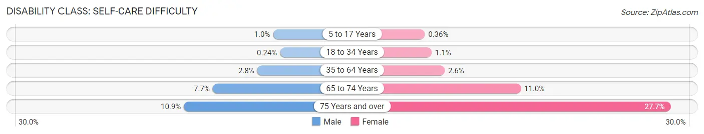 Disability in Zip Code 33013: <span>Self-Care Difficulty</span>